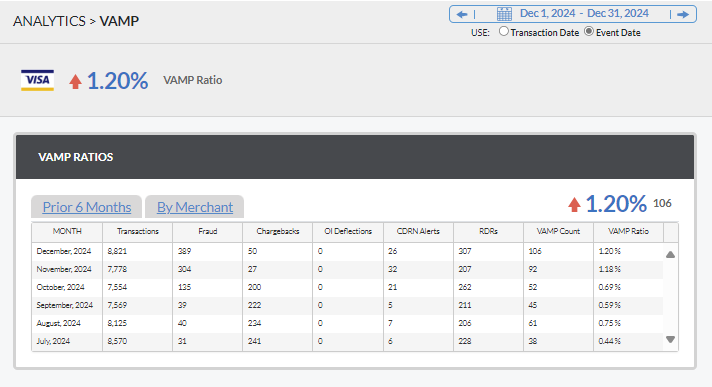 Monitor your VAMP ratio with real-time precision